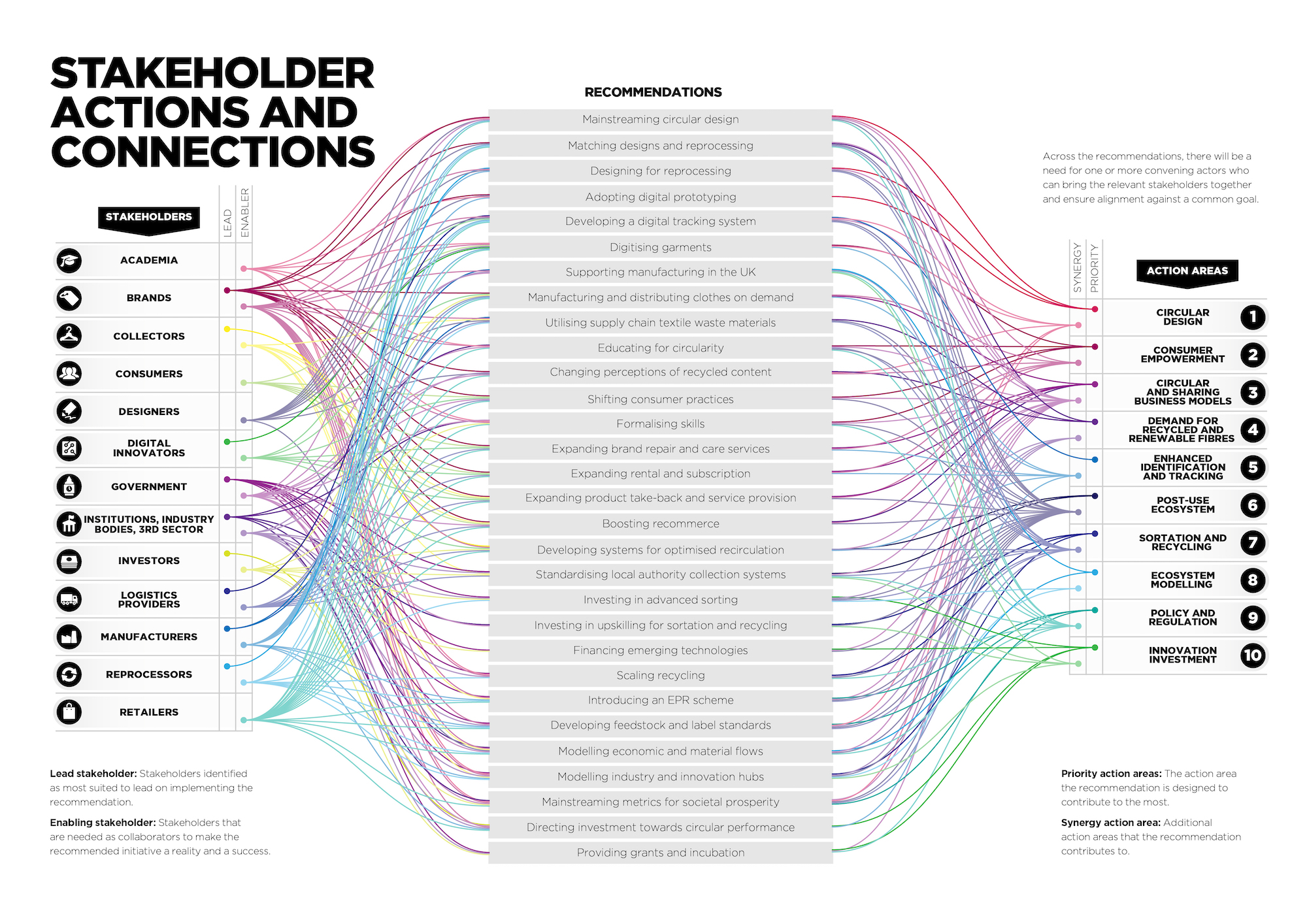 Map of stakeholder connections and actions